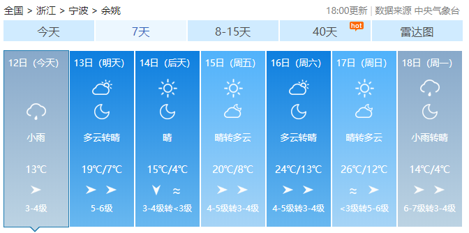 餘姚氣溫將大跌!不過好消息是