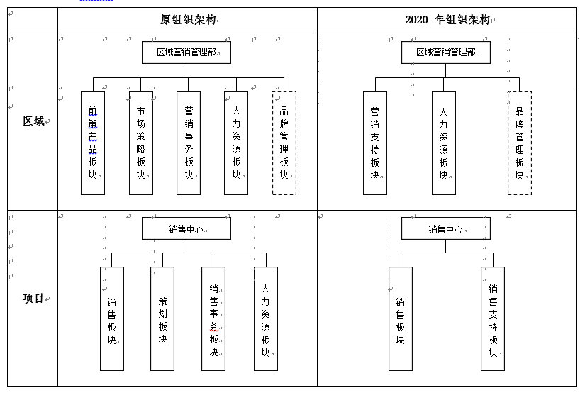 此前碧桂園集團品牌營銷中心組織架構具體調整層面,從區域營銷管理