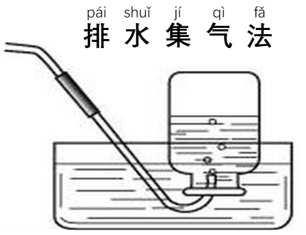 排水集气法的原理想必大家看个图就明白了但很多同学很困惑,吹气时:我