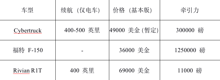 特斯拉下一站-皮卡，赛博朋克