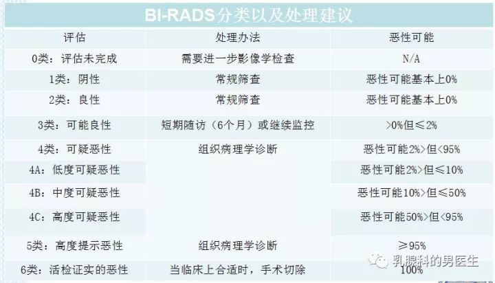 乳腺彩超钼靶磁共振报告上的birads是什么意思