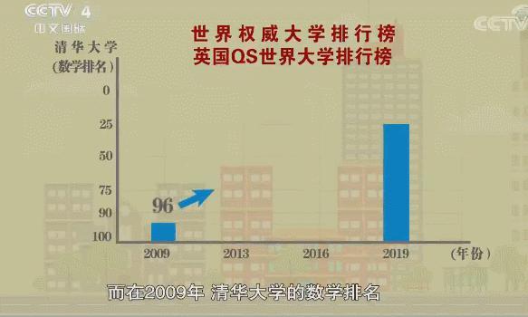 数学王国的 凯撒大帝 将清华数学系排名提升了71位 腾讯新闻