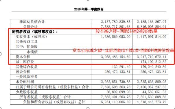 上市公司回购股份各用途的会计处理 腾讯新闻