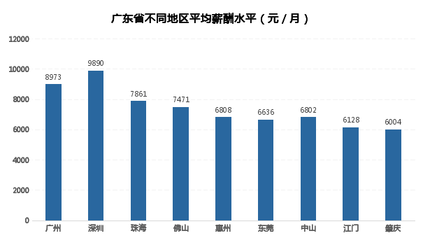 8973元！广州最新平均月薪出炉，做这行最赚...