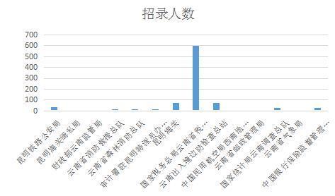 云南省考公务员排名_2020云南省考公务员职位分析:本科招录人数占63%,大专