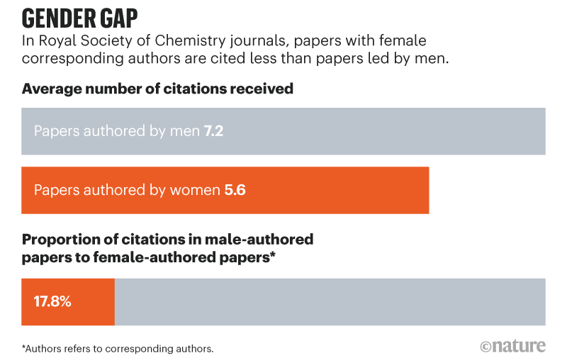 Nature 化学研究领域的性别差异 女性更容易被拒稿 腾讯新闻