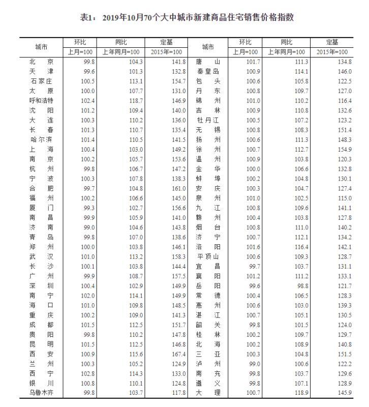 10月70城房价出炉！50城环比上涨，西宁涨幅2.8%领跑