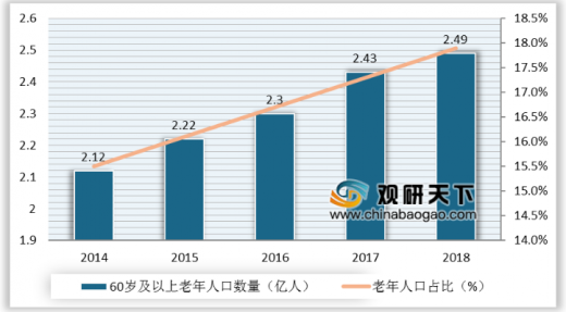 全国60岁及以上人口数量统计及占比情况目前,我国人口老龄化问题严重