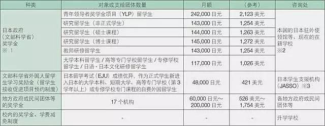 干货收藏 一文get日本留学奖学金申请攻略 腾讯新闻