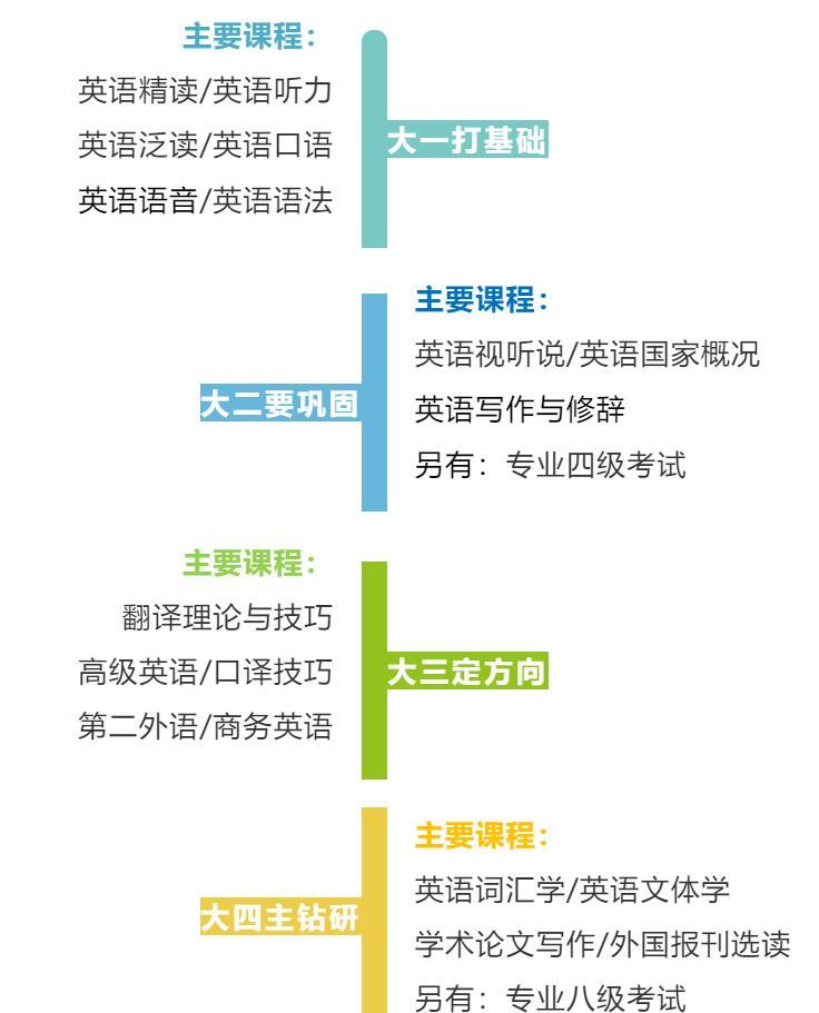 英语 商务英语 翻译3大专业详细解读 腾讯新闻