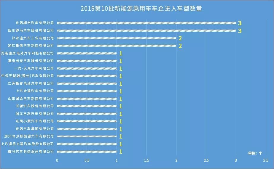 2019第10批新能源汽車推薦目錄電池電機配套分析-乘用車