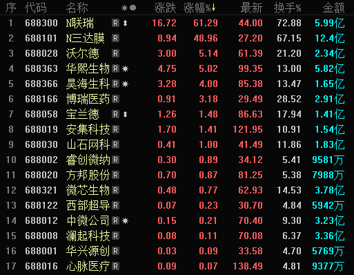 个股走势分化新股联瑞新材涨逾61