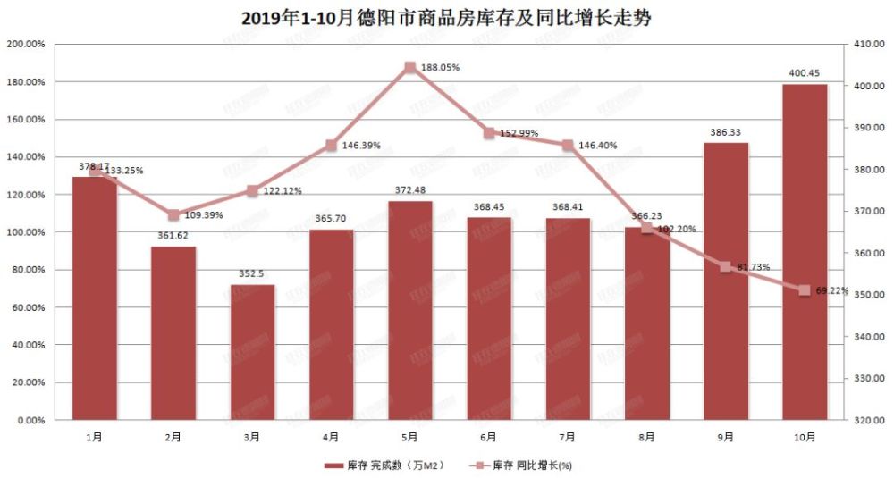月房价地图:库存破纪录,广汉拿下三项冠军!