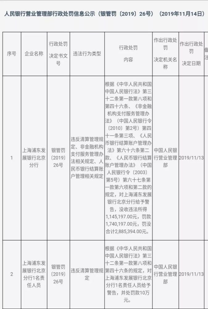 违反支付业务规定,上海银行被罚353万,浦发银