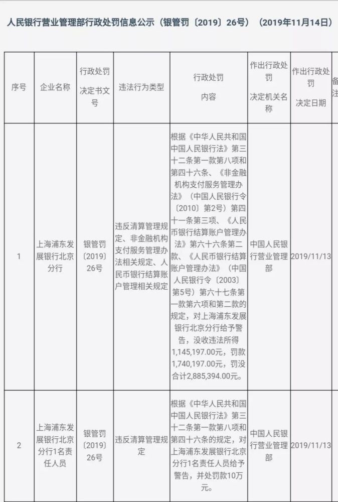 违反支付业务规定,上海银行被罚353万,浦发银