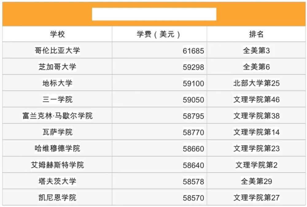 曼哈頓地區的哥倫比亞大學,這所大學的新學年的學費就超過了61000美元