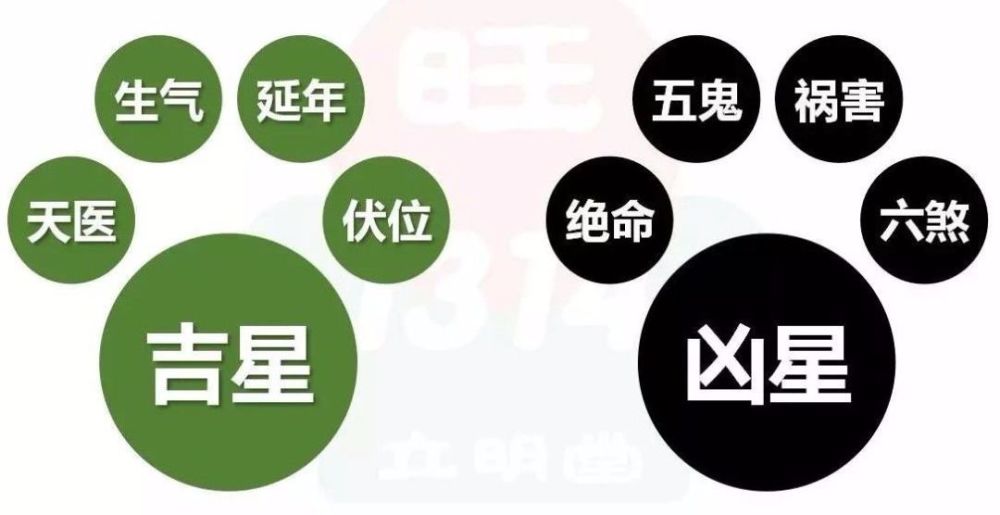 延年磁场的这种特质正好将六煞的一些缺点给弥补上.