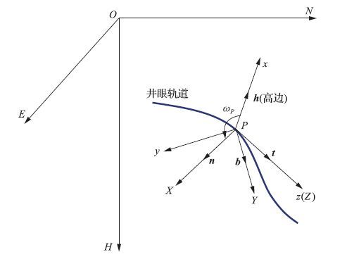 为钻井定向的井眼轨道几何学