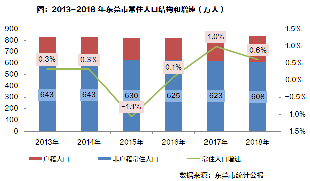 冲击千万人口目标的东莞会有多少人不再离开