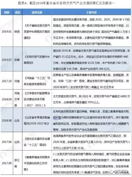 2019年全国及重点省市生物天然气产业政策汇