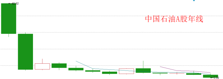 中石油本周创新低,市值挥发掉5个茅台,