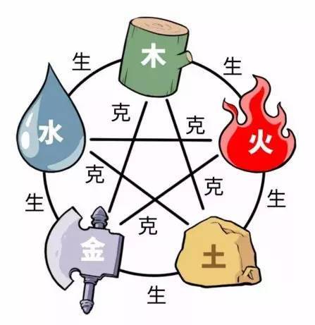 水生木,木生火,火生土,土生金,金生水,水克火,火克金,金克木,木克土