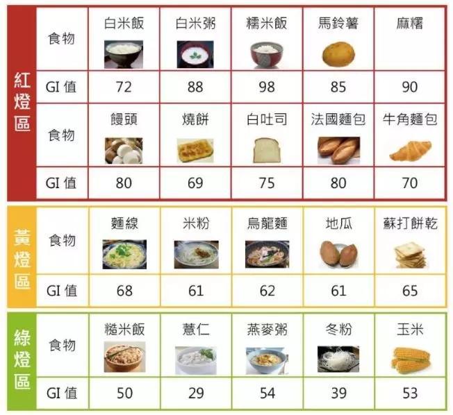 以下高gi值大于70,请慎重选择:白米,炒饭,烩饭,法国面包,培根,吐司