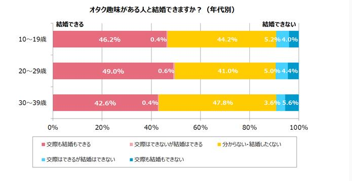 近半数日本人接受 和宅男宅女结婚 这其实是婚介所的 骗局 腾讯新闻
