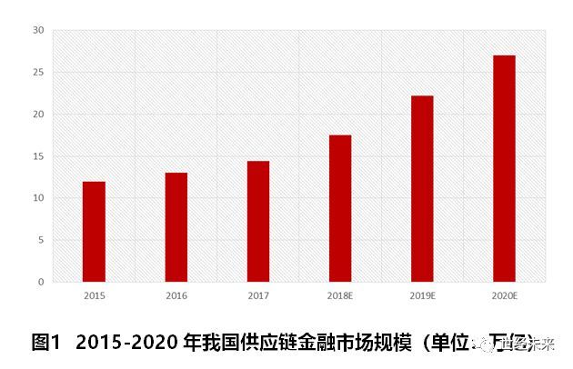 商业银行供应链金融布局现状研究 腾讯新闻