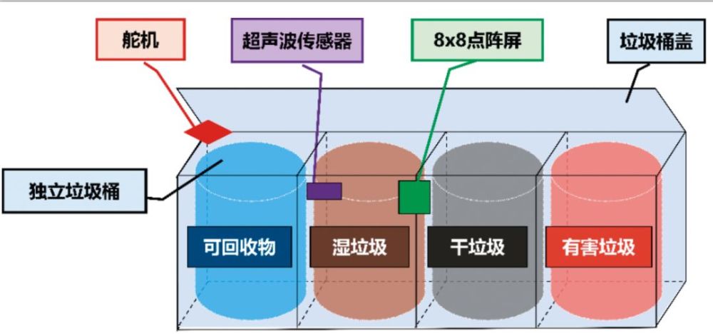 過程分為準備製作材料,製作智能垃圾桶模型,搭建智能電路並實現功能和