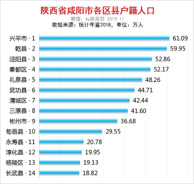 陕西省咸阳市各区县人口:1,兴平市 61.092,乾县 59.953,泾阳县 52.