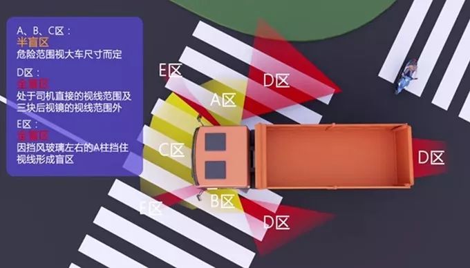 而后轮却绕不过去 这个地方是司机视线的右侧盲区 也是 "死亡地带"