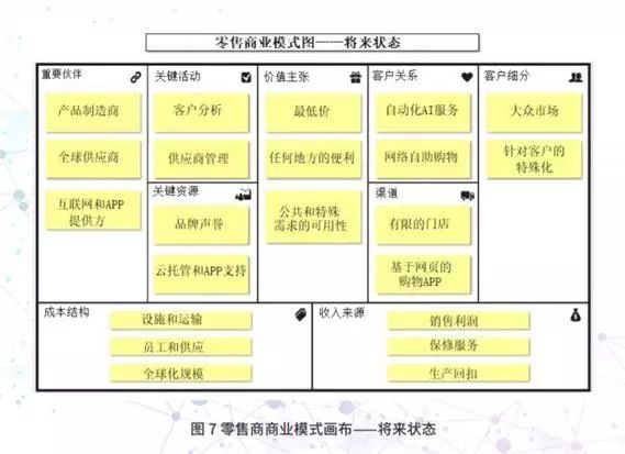 業務架構商業模式畫布