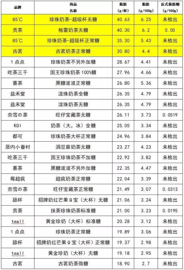 40款奶茶成分检测喜茶奈雪的茶1点点全中枪