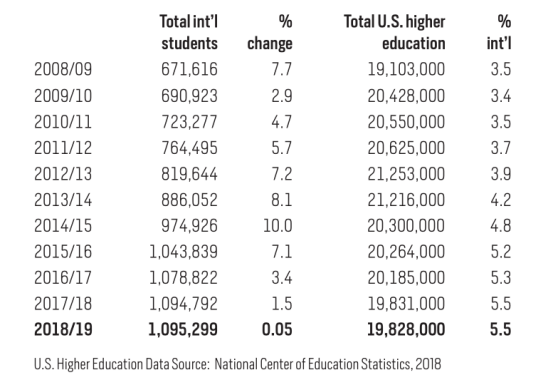 美国国际教育协会：2019美国门户开放报告(附PDF)