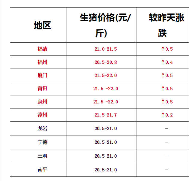 在市场上,福建猪肉的价格究竟