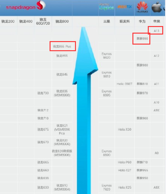 麒麟cpu排行_2021年最新华为麒麟处理器全系列性能排行榜