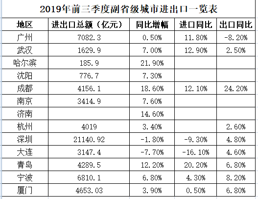 三季度副省级城市gdp_15个副省级城市前三季度经济数据出炉:深圳、广州领跑