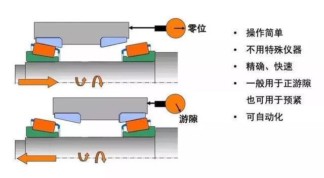 軸承遊隙選不好壞了軸承壞機械幾百萬呀