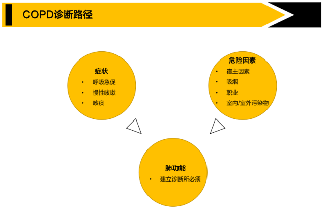 診斷與初始評估在大多數患者中,copd 往往合併其他有明顯臨床症狀的