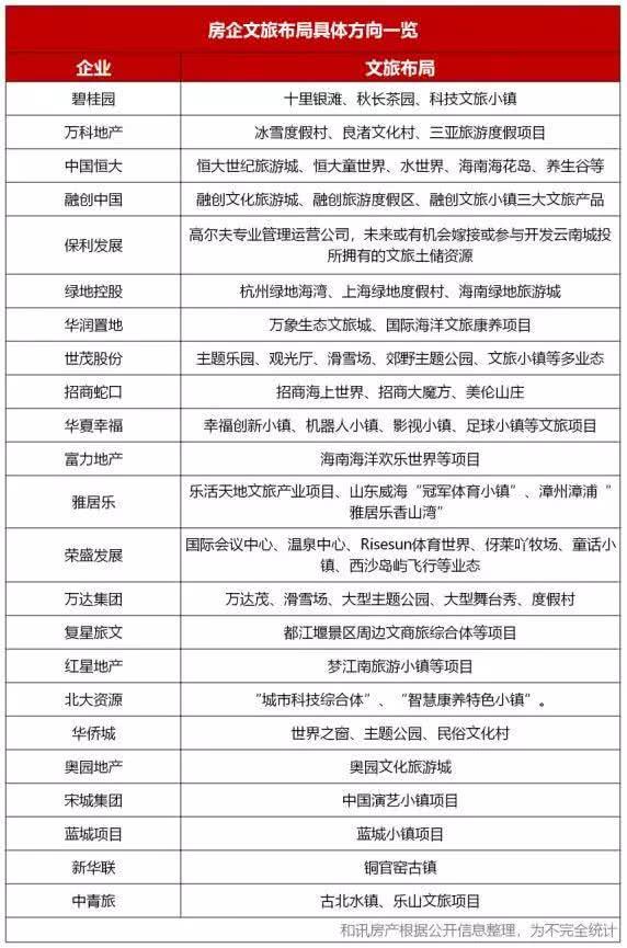 多家房企布局文旅地产成功需要因地制宜 腾讯新闻