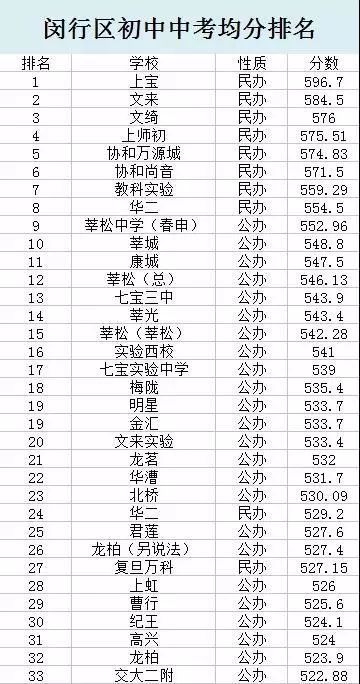 开挂的闵行教育有多强 看这份初中排行榜就懂了 腾讯新闻