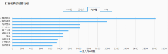 近半年机构调研 计算机软件板块最火爆 融资融券概念靠前 海康威视夺冠 腾讯新闻