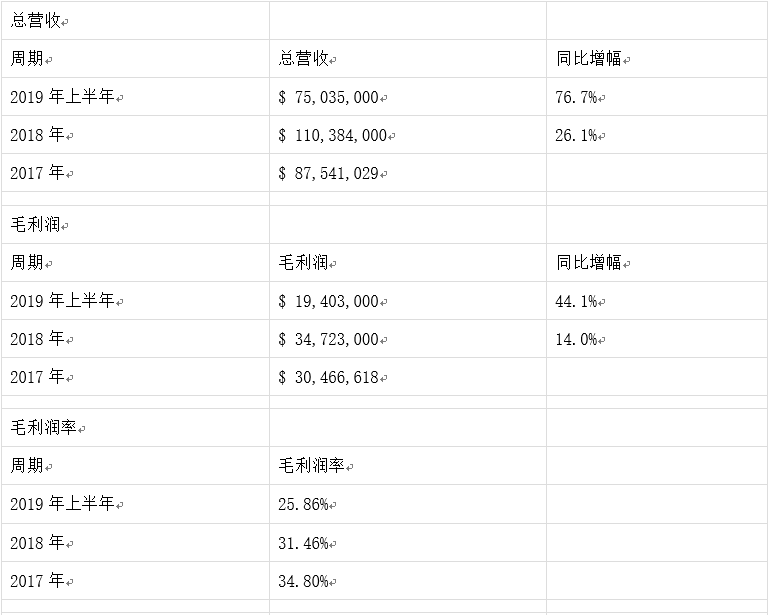 融资额腰斩、监管风险凸显，信用卡巨头湖南永雄赴美IPO能否获市场认可？ 信用卡 第7张