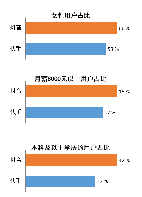 2,用戶畫像:抖音從一二線城市起步,快手實行三四線包圍一二線的戰略