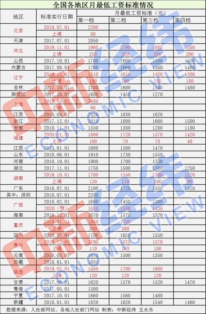 历年工资涨幅(2010到2020年工资涨幅)