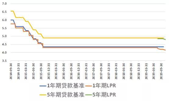 央行降息!LPR下调5个点,对公积金贷款买房的