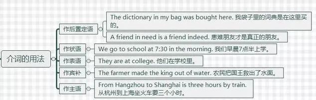 干货 记熟这七张英语介词思维导图 英语介词问题都迎刃而解 腾讯新闻