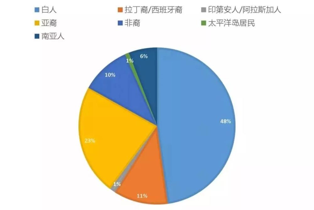 从哈佛新生数据看美国留学本科名校录取,除成绩更应该关注这些点