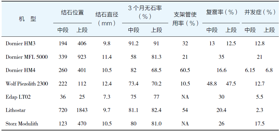 表3 输尿管上,中段结石swl疗效总结由于中段输尿管结石的体积较小